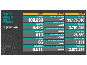 Son 24 saatte korona virüsten 66 kişi hayatını kaybetti