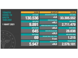 Son 24 saatte korona virüsten 69 kişi hayatını kaybetti