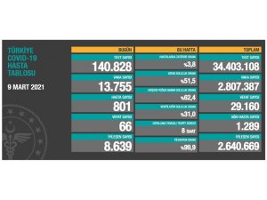 Son 24 saatte korona virüsten 66 kişi hayatını kaybetti