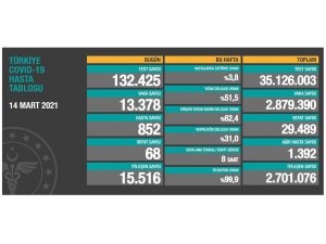 Son 24 saatte korona virüsten 68 kişi hayatını kaybetti