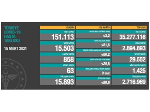 Son 24 saatte korona virüsten 63 kişi hayatını kaybetti