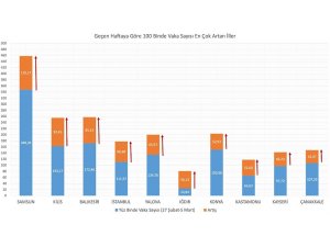 Sağlık Bakanı Koca vaka sayısı en çok artan ve azalan illeri açıkladı