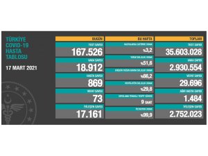 Son 24 saatte korona virüsten 73 kişi hayatını kaybetti