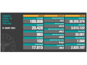 Son 24 saatte korona virüsten 102 kişi hayatını kaybetti