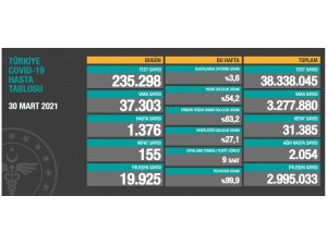 Son 24 saatte korona virüsten 155 kişi hayatını kaybetti