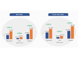 Otomobil ve hafif ticari araç pazarı son 10 yılın en iyi çeyreğini yaşadı