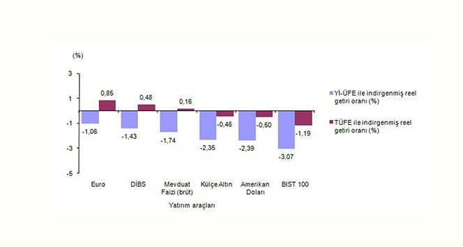 Şubat ayının kazandıranı euro