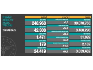 Son 24 saatte korona virüsten 179 kişi hayatını kaybetti