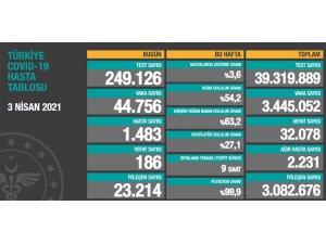 Son 24 saatte korona virüsten 186 kişi hayatını kaybetti