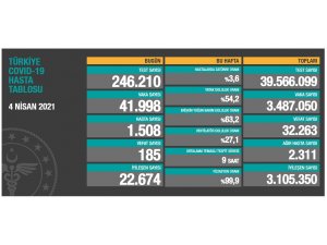 Son 24 saatte korona virüsten 185 kişi hayatını kaybetti