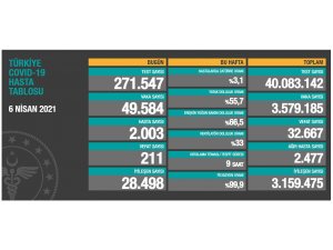 Son 24 saatte korona virüsten 211 kişi hayatını kaybetti