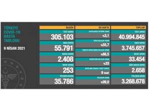 Son 24 saatte korona virüsten 253 kişi hayatını kaybetti