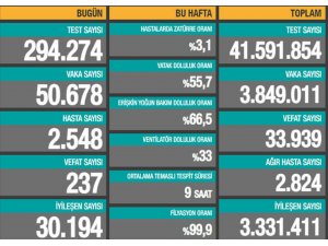 Son 24 saatte korona virüsten 237 kişi hayatını kaybetti