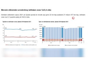 İşsizlik oranı yüzde 13,4 seviyesinde gerçekleşti