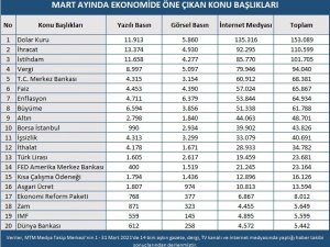 Mart ayında ekonomi gündeminde en çok dolar kuru konuşuldu