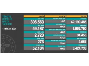 Son 24 saatte korona virüsten 273 kişi hayatını kaybetti