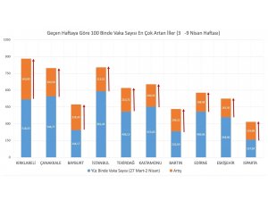 Bakan Koca en çok vaka artışı gösteren illeri paylaştı