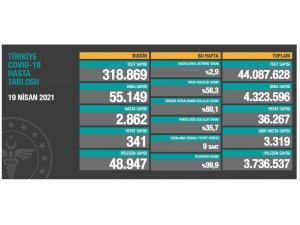 Son 24 saatte korona virüsten 341 kişi hayatını kaybetti