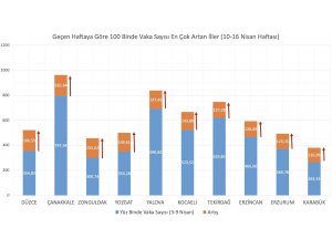 Bakan Koca haftalık vaka sayısı en çok artan illeri paylaştı