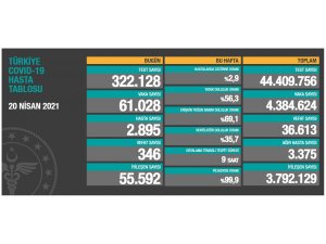 Son 24 saatte korona virüsten 346 kişi hayatını kaybetti