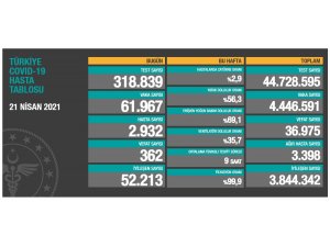 Son 24 saatte korona virüsten 362 kişi hayatını kaybetti