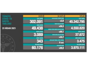 Son 24 saatte korona virüsten 343 kişi hayatını kaybetti