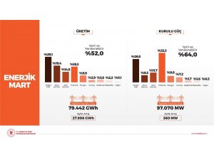 Mart ayına ilişkin kurulu güç ve üretim rakamları paylaşıldı