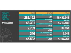 Son 24 saatte korona virüsten 346 kişi hayatını kaybetti