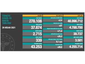 Son 24 saatte korona virüsten 339 kişi hayatını kaybetti