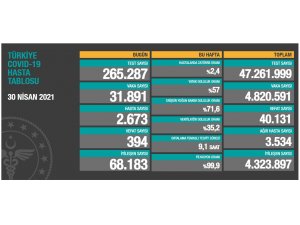 Son 24 saatte korona virüsten 394 kişi hayatını kaybetti