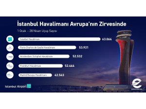 İstanbul Havalimanı yılın ilk 4 ayında 63 bin uçuşla Avrupa’nın zirvesinde yer aldı