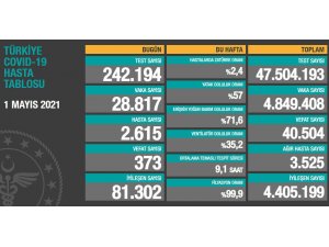 Son 24 saatte korona virüsten 373 kişi hayatını kaybetti