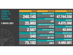 Son 24 saatte korona virüsten 340 kişi hayatını kaybetti