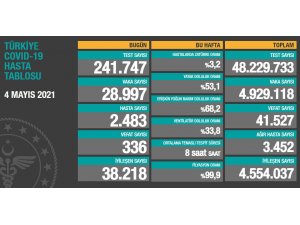 Son 24 saatte korona virüsten 336 kişi hayatını kaybetti