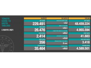 Son 24 saatte korona virüsten 356 kişi hayatını kaybetti