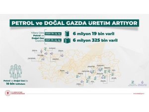 2020 ilk çeyreğe göre 300 bin varil daha fazla petrol ve doğal gaz ürettik”