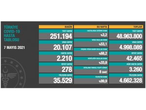 Son 24 saatte korona virüsten 278 kişi hayatını kaybetti