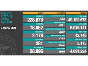 Son 24 saatte korona virüsten 281 kişi hayatını kaybetti