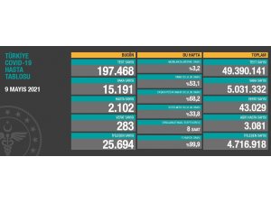 Son 24 saatte korona virüsten 283 kişi hayatını kaybetti