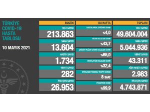 Korona virüste yeni vaka sayısı 13 bin 604