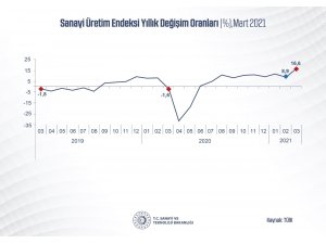 “Sanayi üretimi, gösterdiği artışlarla Mart’ta da ekonomimizin lokomotifi olduğunu kanıtladı”