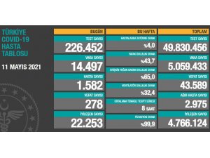 Son 24 saatte korona virüsten 278 kişi hayatını kaybetti