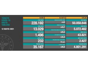 Son 24 saatte korona virüsten 232 kişi hayatını kaybetti