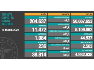 Son 24 saatte korona virüsten 236 kişi hayatını kaybetti