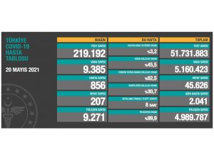 Günlük vaka sayısı 2,5 ay sonra ilk kez 10 binin altına düştü