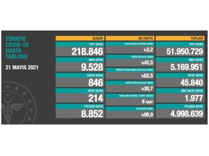 Son 24 saatte korona virüsten 214 kişi hayatını kaybetti