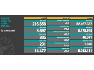 Son 24 saatte korona virüsten 231 kişi hayatını kaybetti