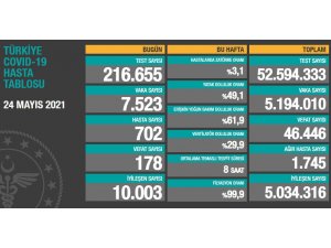 Son 24 saatte vaka sayısı 7 bin 523 oldu, 178 kişi hayatını kaybetti