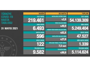 Son 24 saatte korona virüsten 122 kişi hayatını kaybetti