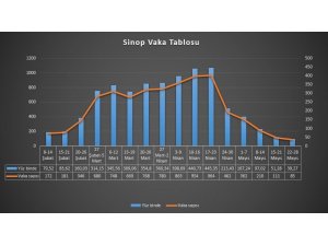 Karadeniz’de en risksiz il bu hafta da Sinop